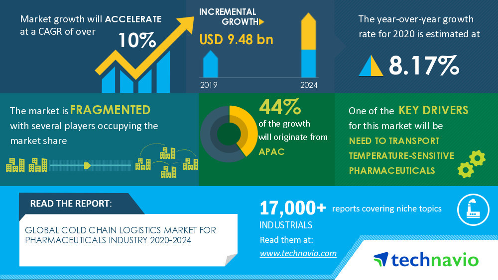 Technavio has announced its latest market research report titled Cold Chain Logistics Market for Pharmaceuticals Industry by Service and Geography - Forecast and Analysis 2020-2024