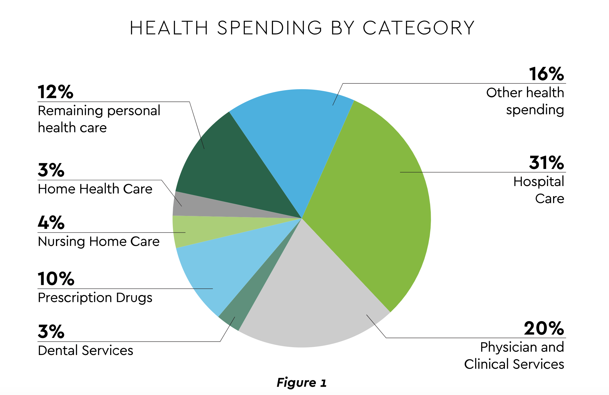 Health spending by category
