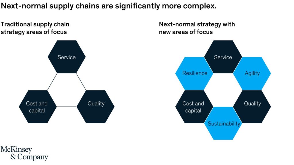 Future-proofing the supply chain
